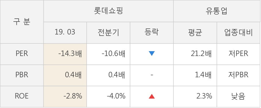 [실적속보]롯데쇼핑, 올해 1Q 영업이익 대폭 상승... 전분기보다 127.4% 올라 (연결,잠정)