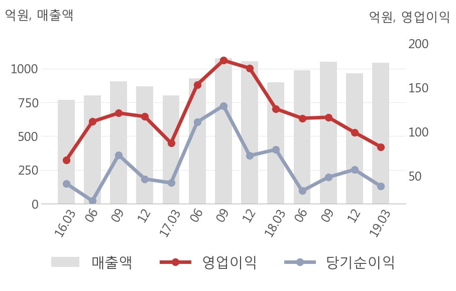 [실적속보]와이지-원, 올해 1Q 영업이익률 6분기 연속 하락세... -2.4%p↓ (연결,잠정)