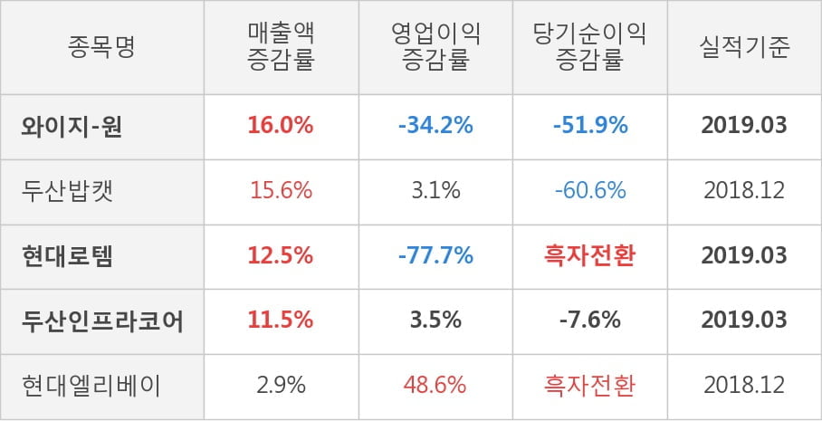 [실적속보]와이지-원, 올해 1Q 영업이익률 6분기 연속 하락세... -2.4%p↓ (연결,잠정)