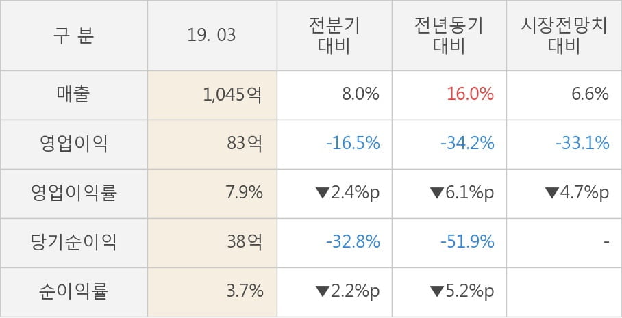 [실적속보]와이지-원, 올해 1Q 영업이익률 6분기 연속 하락세... -2.4%p↓ (연결,잠정)