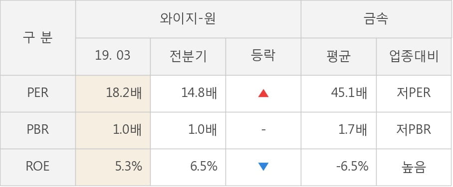 [실적속보]와이지-원, 올해 1Q 영업이익률 6분기 연속 하락세... -2.4%p↓ (연결,잠정)