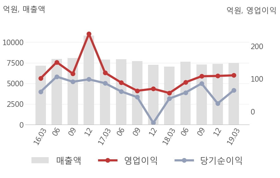 [실적속보]아이마켓코리아, 올해 1Q 영업이익 전년동기 대비 대폭 상승... 95.9%↑ (연결,잠정)