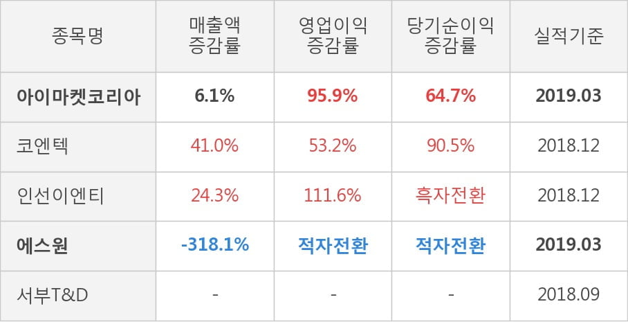 [실적속보]아이마켓코리아, 올해 1Q 영업이익 전년동기 대비 대폭 상승... 95.9%↑ (연결,잠정)