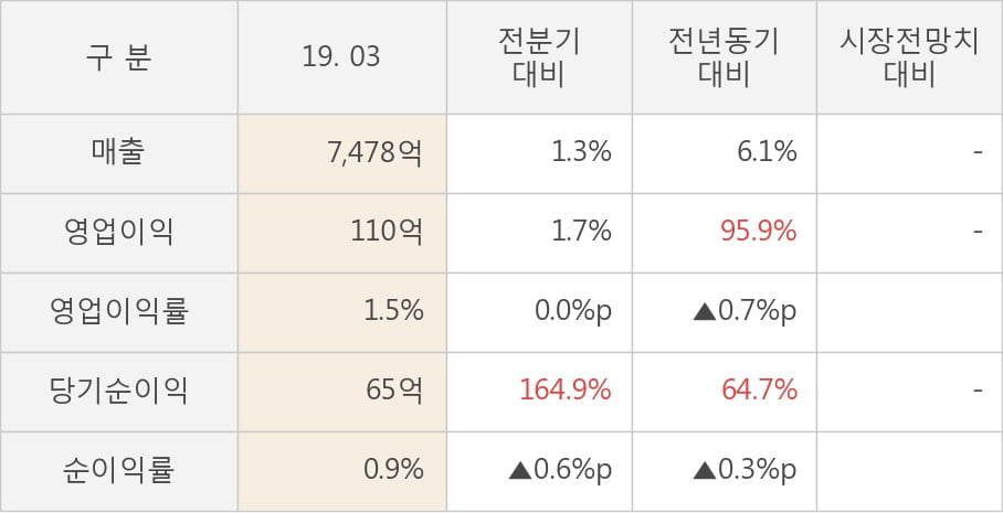 [실적속보]아이마켓코리아, 올해 1Q 영업이익 전년동기 대비 대폭 상승... 95.9%↑ (연결,잠정)