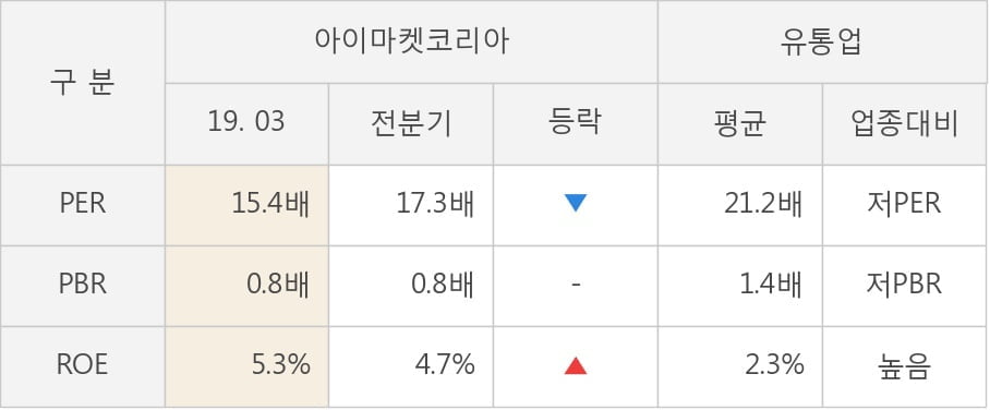 [실적속보]아이마켓코리아, 올해 1Q 영업이익 전년동기 대비 대폭 상승... 95.9%↑ (연결,잠정)