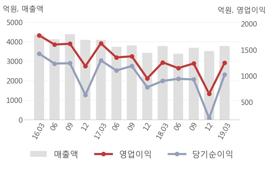 [실적속보]강원랜드, 올해 1Q 영업이익 대폭 상승... 전분기보다 90.2% 올라 (연결,잠정)