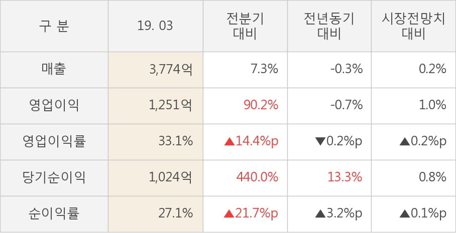 [실적속보]강원랜드, 올해 1Q 영업이익 대폭 상승... 전분기보다 90.2% 올라 (연결,잠정)