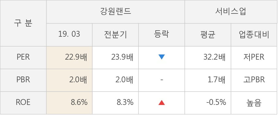 [실적속보]강원랜드, 올해 1Q 영업이익 대폭 상승... 전분기보다 90.2% 올라 (연결,잠정)