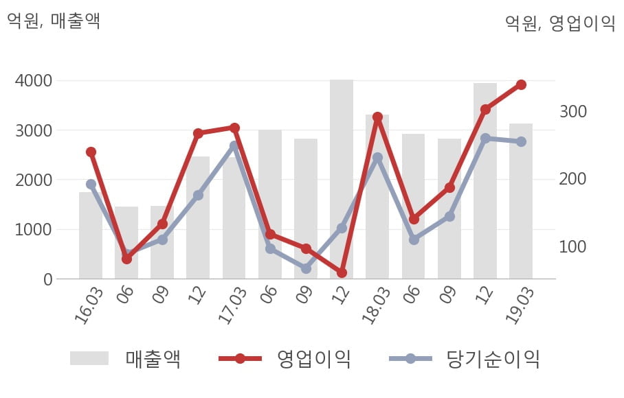 [실적속보]한섬, 올해 1Q 영업이익 대폭 상승... 전분기보다 12.3% 올라 (연결,잠정)