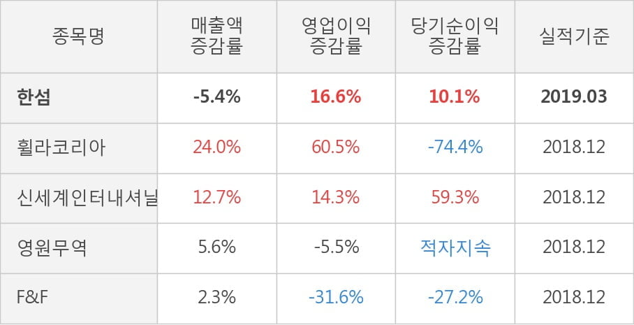 [실적속보]한섬, 올해 1Q 영업이익 대폭 상승... 전분기보다 12.3% 올라 (연결,잠정)