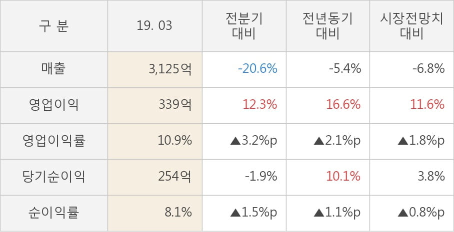 [실적속보]한섬, 올해 1Q 영업이익 대폭 상승... 전분기보다 12.3% 올라 (연결,잠정)