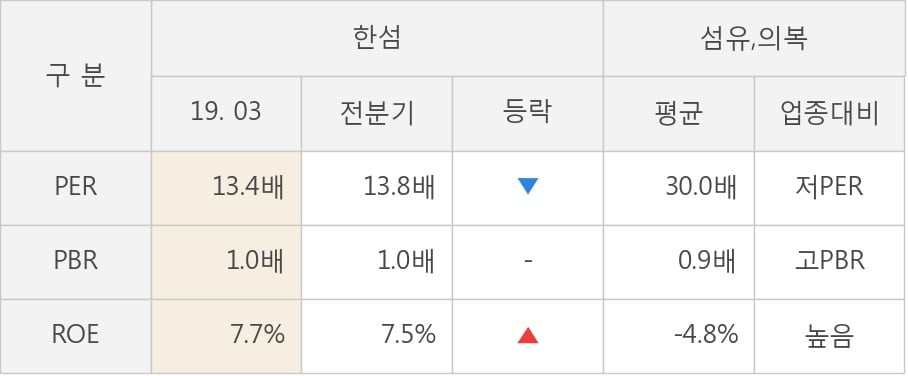 [실적속보]한섬, 올해 1Q 영업이익 대폭 상승... 전분기보다 12.3% 올라 (연결,잠정)