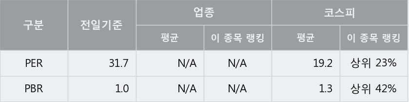 '동원수산' 5% 이상 상승, 단기·중기 이평선 정배열로 상승세