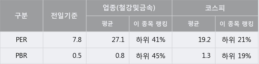 '서원' 5% 이상 상승, 주가 상승세, 단기 이평선 역배열 구간