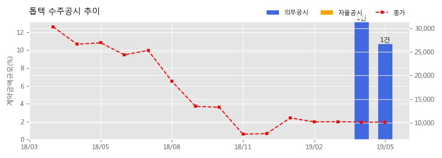 차트