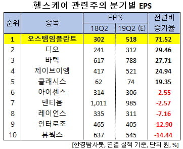 헬스케어 관련주의 분기별 EPS