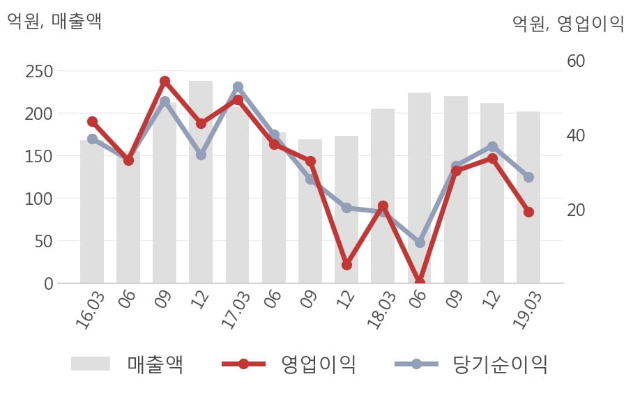 [실적속보]선데이토즈, 올해 1Q 영업이익률 주춤... -6.3%p 하락하며 2분기 연속상승에 제동 (연결,잠정)