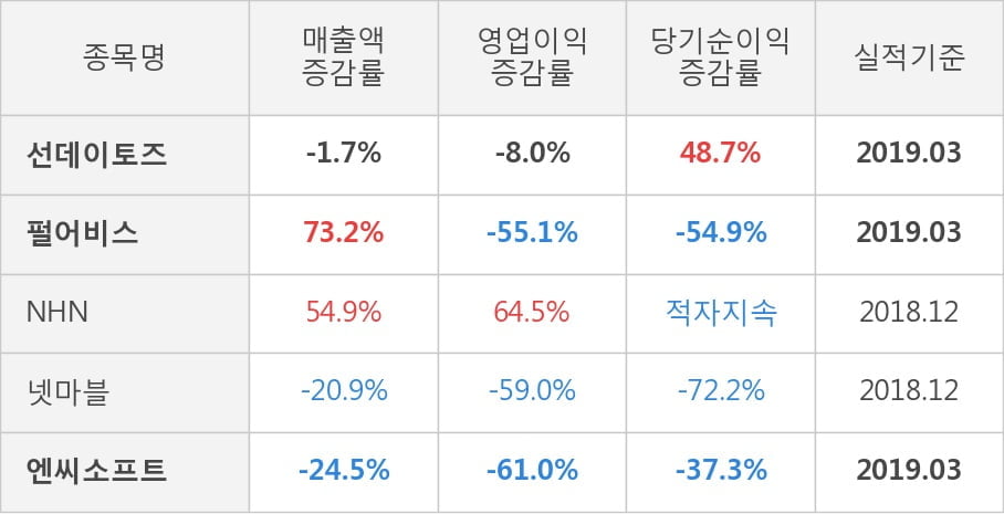 [실적속보]선데이토즈, 올해 1Q 영업이익률 주춤... -6.3%p 하락하며 2분기 연속상승에 제동 (연결,잠정)