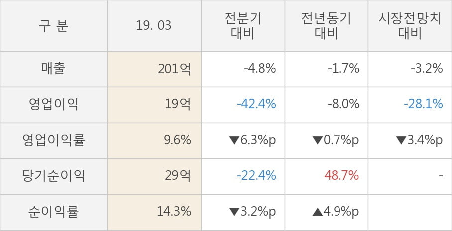 [실적속보]선데이토즈, 올해 1Q 영업이익률 주춤... -6.3%p 하락하며 2분기 연속상승에 제동 (연결,잠정)