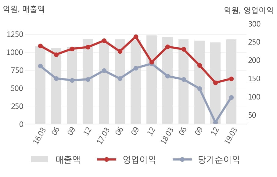 [실적속보]엔에스쇼핑, 올해 1Q 영업이익 흑자폭 확대... 전분기 대비 7.9%↑ (개별,잠정)