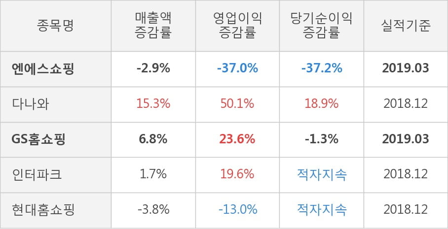 [실적속보]엔에스쇼핑, 올해 1Q 영업이익 흑자폭 확대... 전분기 대비 7.9%↑ (개별,잠정)