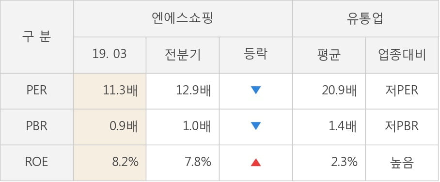 [실적속보]엔에스쇼핑, 올해 1Q 영업이익 흑자폭 확대... 전분기 대비 7.9%↑ (개별,잠정)