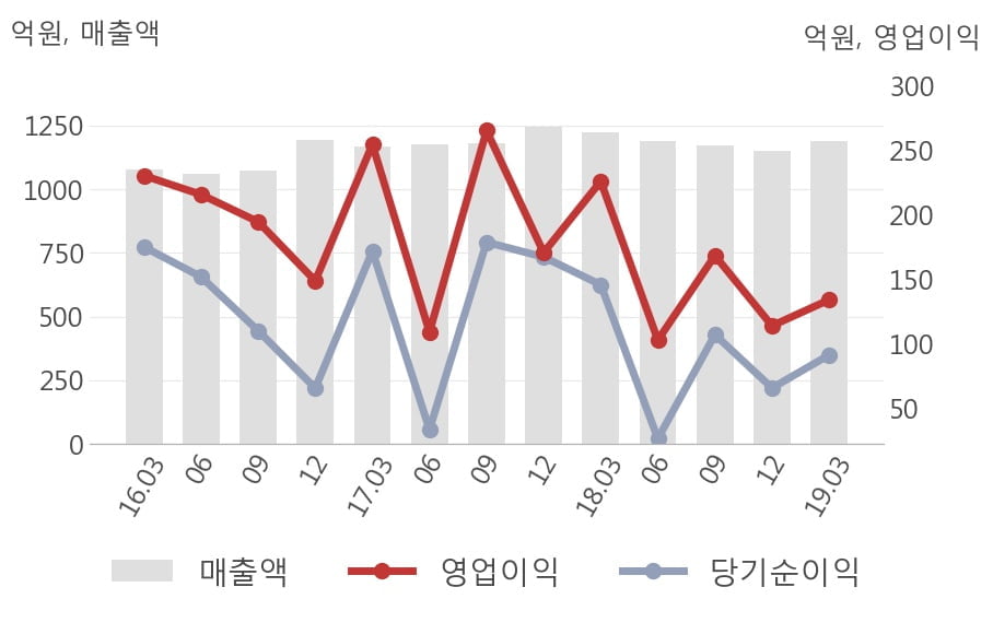 [실적속보]엔에스쇼핑, 올해 1Q 영업이익 대폭 상승... 전분기보다 17.6% 올라 (연결,잠정)