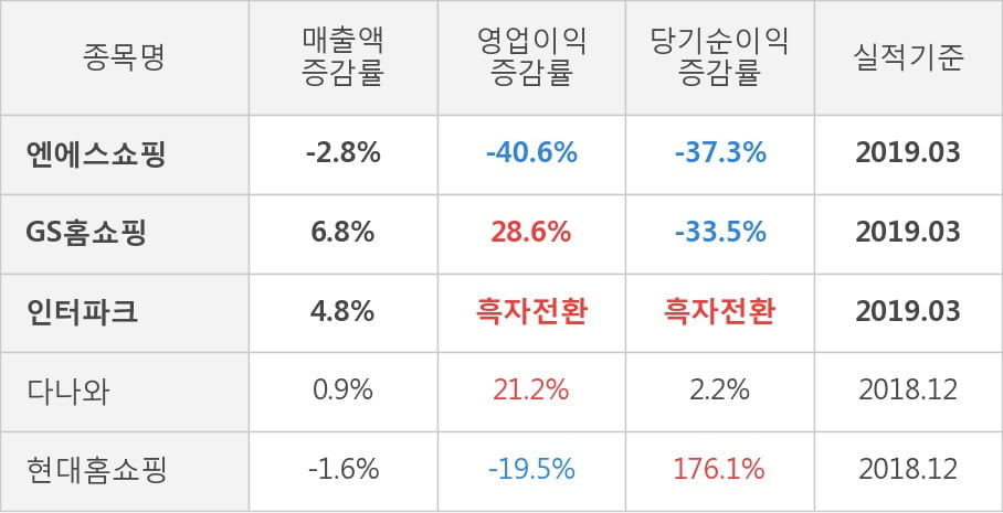 [실적속보]엔에스쇼핑, 올해 1Q 영업이익 대폭 상승... 전분기보다 17.6% 올라 (연결,잠정)