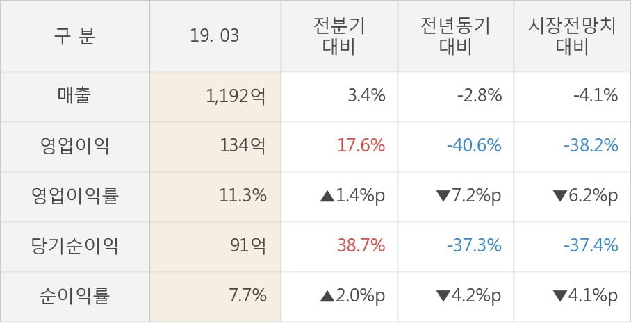 [실적속보]엔에스쇼핑, 올해 1Q 영업이익 대폭 상승... 전분기보다 17.6% 올라 (연결,잠정)