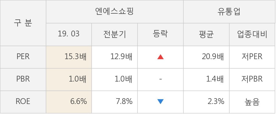 [실적속보]엔에스쇼핑, 올해 1Q 영업이익 대폭 상승... 전분기보다 17.6% 올라 (연결,잠정)