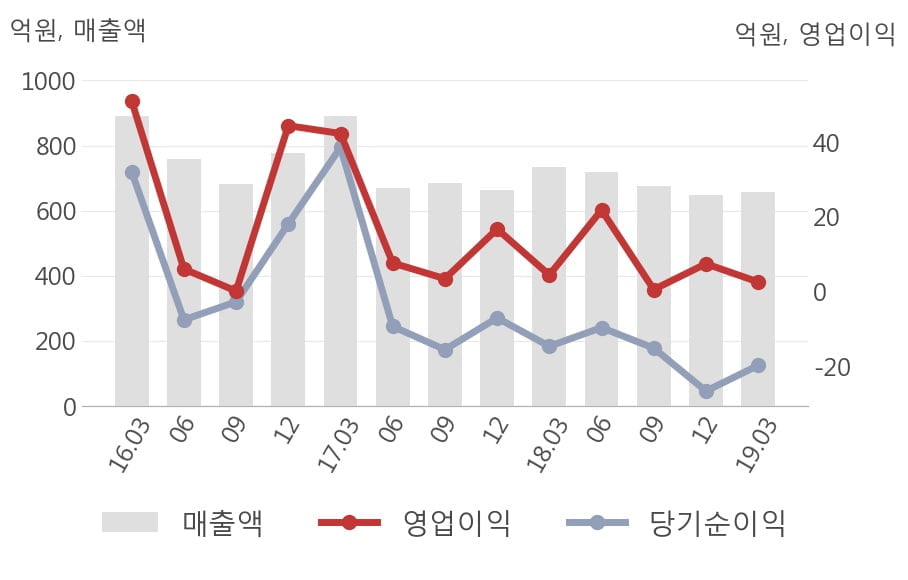 [실적속보]윌비스, 올해 1Q 영업이익 대폭 하락... 전분기 대비 -65.8%↓ (연결,잠정)