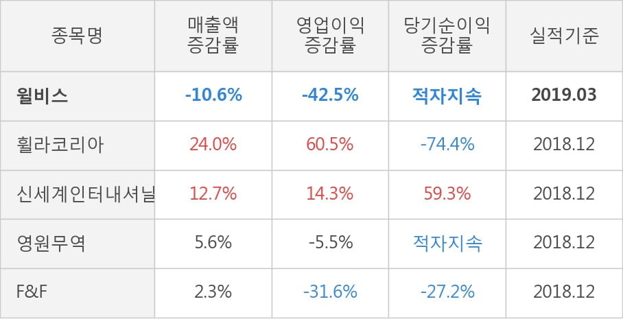 [실적속보]윌비스, 올해 1Q 영업이익 대폭 하락... 전분기 대비 -65.8%↓ (연결,잠정)