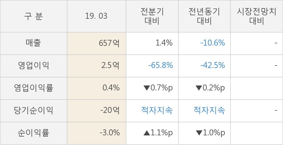 [실적속보]윌비스, 올해 1Q 영업이익 대폭 하락... 전분기 대비 -65.8%↓ (연결,잠정)