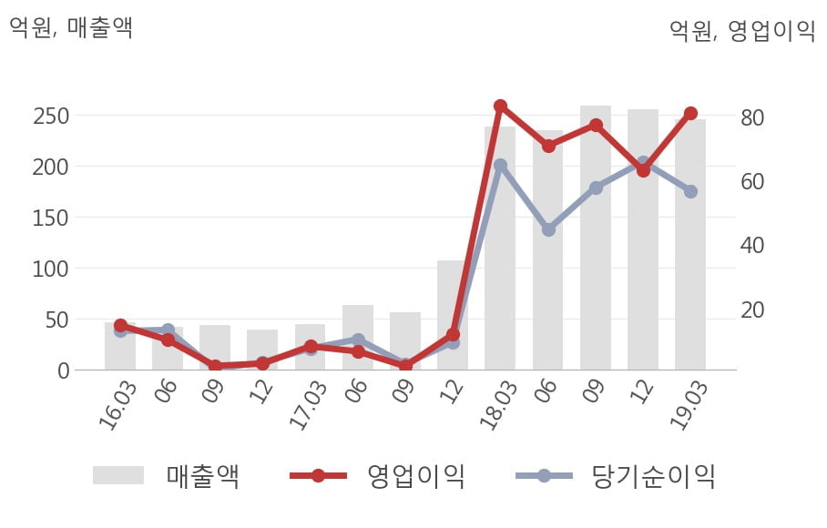 [실적속보]미투온, 올해 1Q 영업이익 대폭 상승... 전분기보다 28.6% 올라 (연결,잠정)