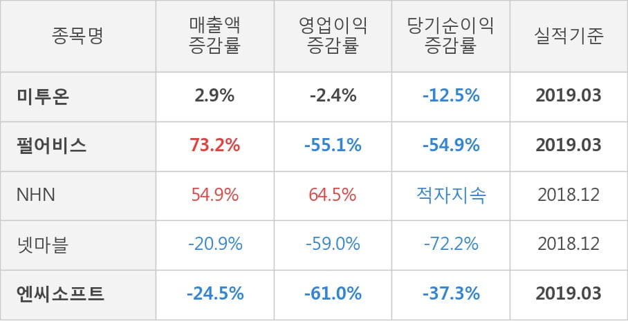 [실적속보]미투온, 올해 1Q 영업이익 대폭 상승... 전분기보다 28.6% 올라 (연결,잠정)