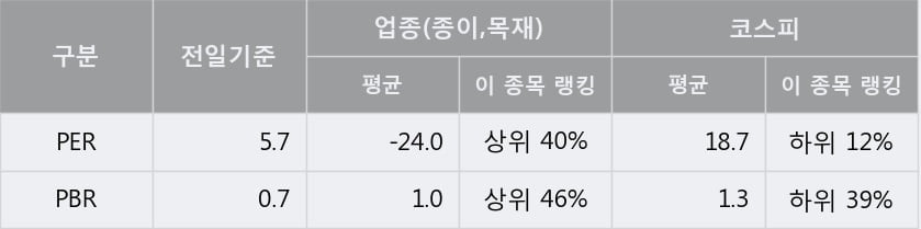 '영풍제지' 5% 이상 상승, 주가 상승세, 단기 이평선 역배열 구간