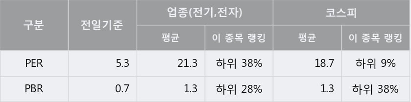 '대유플러스' 5% 이상 상승, 전일 종가 기준 PER 5.3배, PBR 0.7배, 저PER