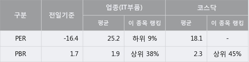 '휘닉스소재' 15% 이상 상승, 단기·중기 이평선 정배열로 상승세