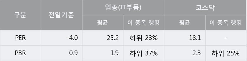 '솔루에타' 10% 이상 상승, 단기·중기 이평선 정배열로 상승세