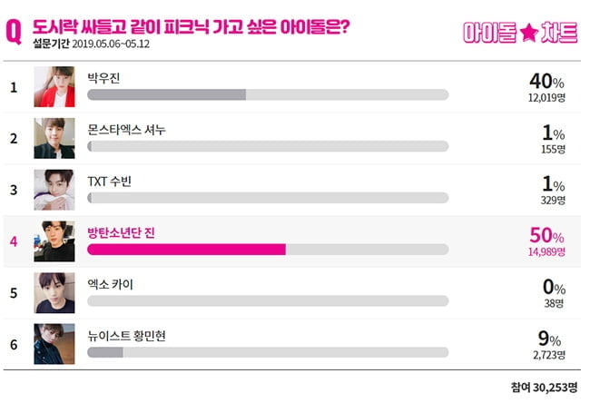 방탄소년단 진, ‘같이 피크닉 가고 싶은 아이돌’ 1위 선정