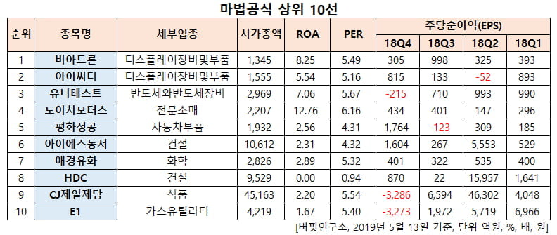 마법공식 상위 10선