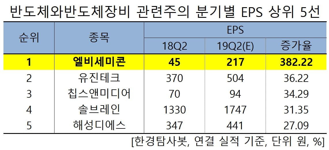 반도체와 반도체장비 관련주의 분기별 EPS