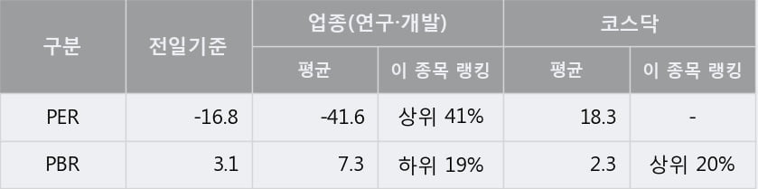 '우정바이오' 15% 이상 상승, 단기·중기 이평선 정배열로 상승세