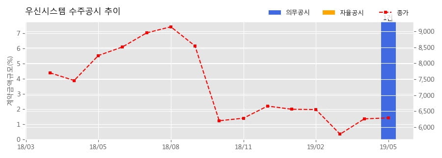 차트