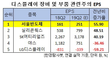 디스플레이 장비 및 부품 관련주의 EPS