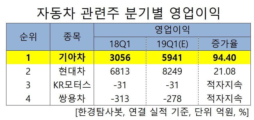 자동차 관련주의 분기별 영업이익