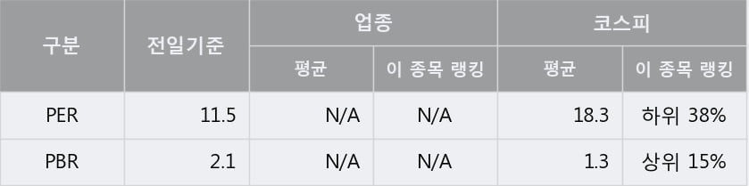 '유니켐' 5% 이상 상승, 주가 상승세, 단기 이평선 역배열 구간