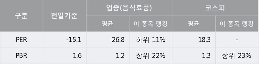 '마니커' 5% 이상 상승, 주가 상승세, 단기 이평선 역배열 구간