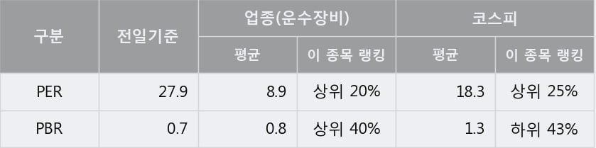 'SG충방' 5% 이상 상승, 주가 5일 이평선 상회, 단기·중기 이평선 역배열