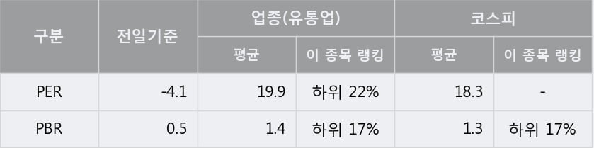 '신송홀딩스' 5% 이상 상승, 단기·중기 이평선 정배열로 상승세